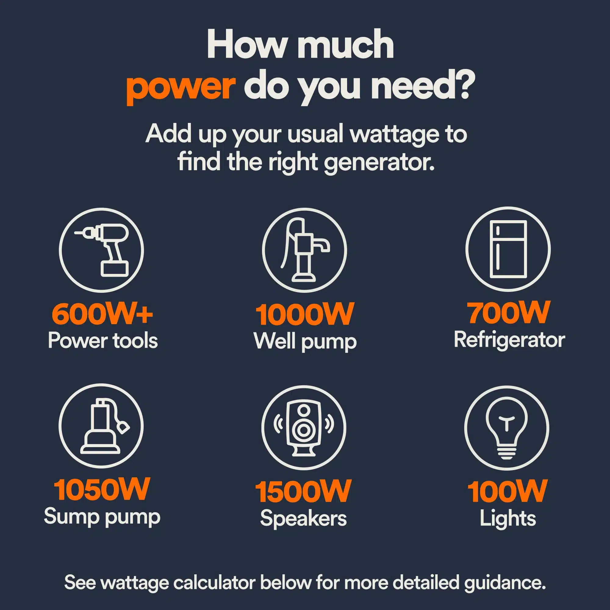 Infographic titled “How much power do you need?” shows wattages for common items: power tools 600W+, well pump 1000W, refrigerator 700W, sump pump 1050W, speakers 1500W, and lights 100W.