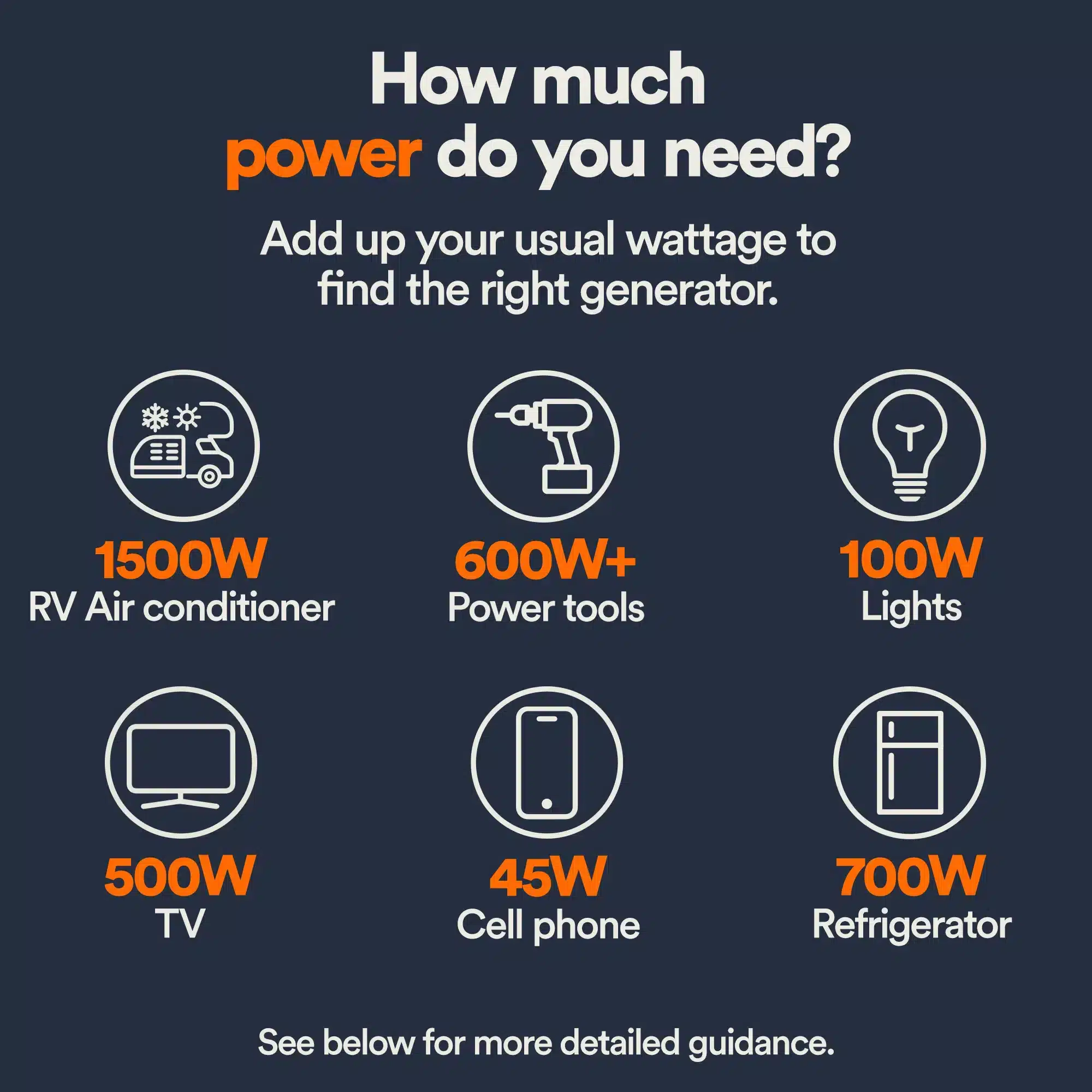 Infographic with the title "How much power do you need?" showing wattage for RV air conditioner (1500W), power tools (600W+), lights (100W), TV (500W), cell phone (45W), and refrigerator (700W).
